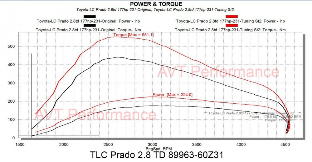 AVT Toyota-LC Prado 2.8td 177hp-231-Ori+TunSt2.jpg
