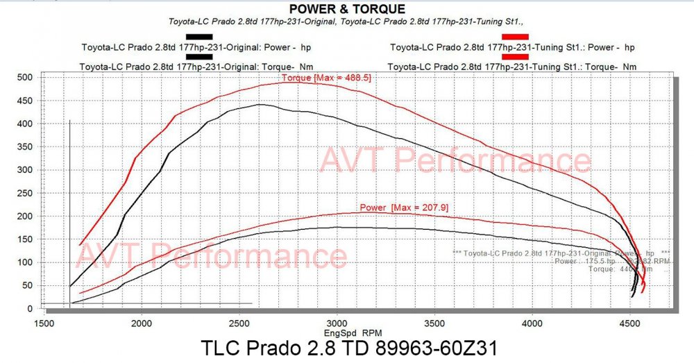 AVT Toyota-LC Prado 2.8td 177hp-231-Ori+TunSt1.jpg
