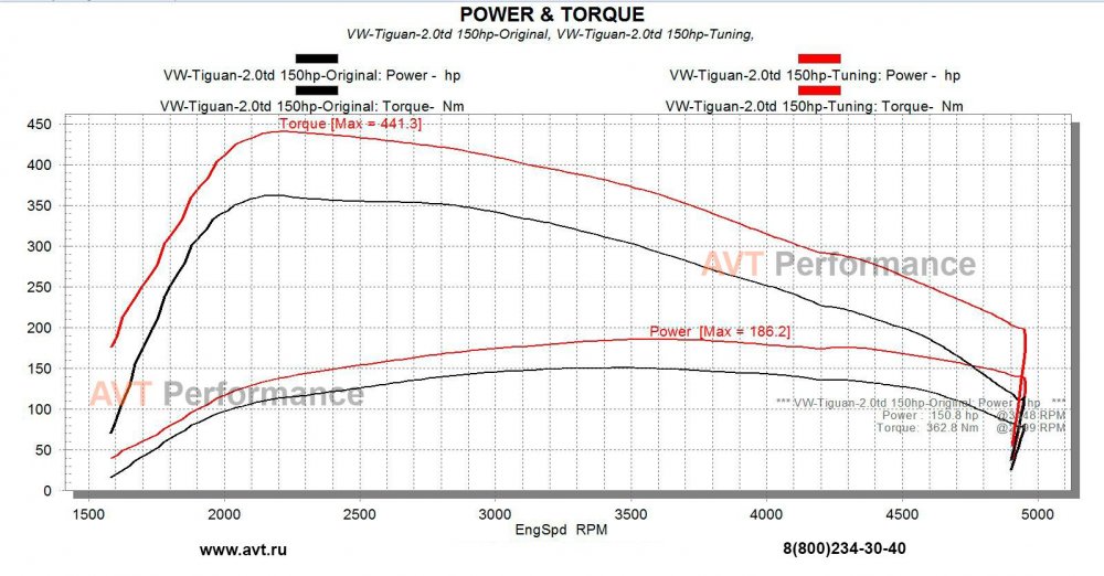 AVT_VW-Tiguan-2.0td 150hp-Ori+Tun.jpg