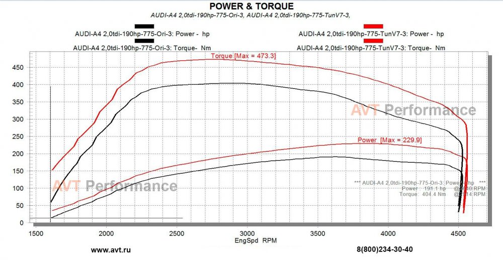 AVT_AUDI-A4 2,0tdi-190hp-775-Ori+Tun.jpg