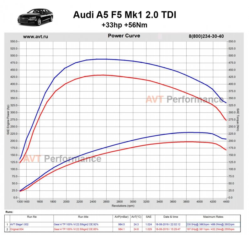 Audi_A5_2.0TDI_190hp_AVT_Stage1_power_curve.jpg
