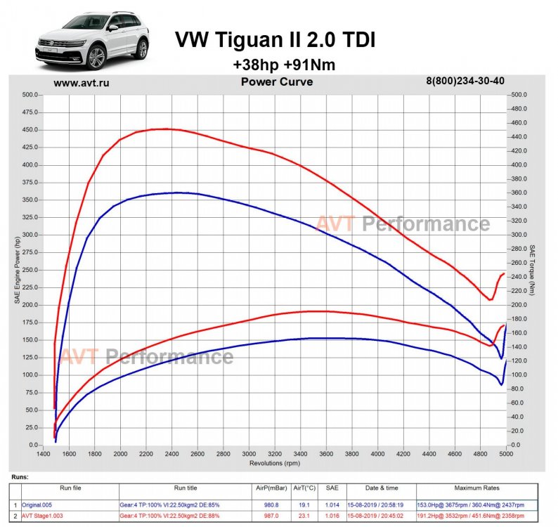 VW_Tiguan_II_2.0TDI_150hp_AVT_Stage1_power_curve.jpg