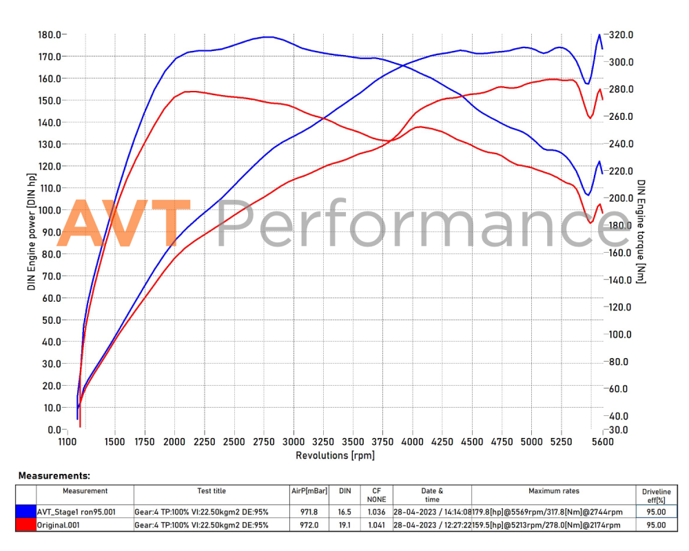 Haval F7x 1.5t MG1 Original vs AVT_Stage1.png
