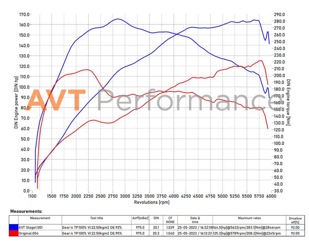 Haval Jolion 1.5T 143hp 2WD MG1 Original vs AVT Stage1.png